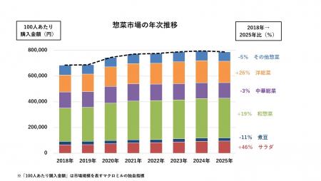【調査レポート】シニアの「調理定年」が惣菜市場をけ