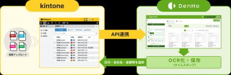 kintoneと連携するAI OCRプラグイン「DenHo（デンホー