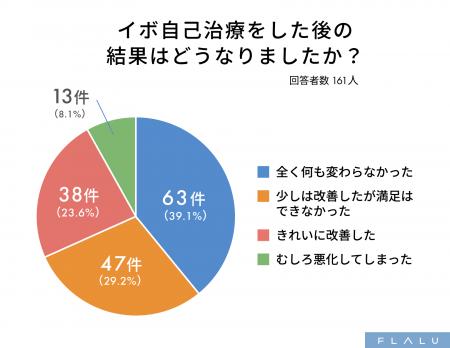 イボの自己治療経験者の約4割が変化なしで悪化が約1割