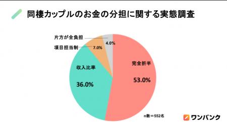 【同棲カップルのお金の分担に関する実態調査】同棲の 【同棲カップルのお金の分担に関する実態調査】同棲の