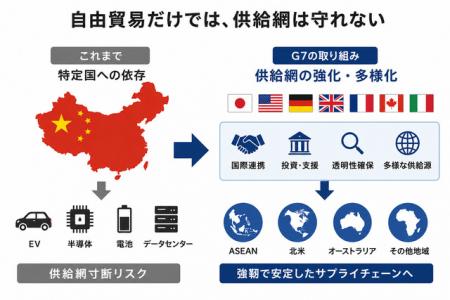 G7は重要鉱物の供給網強化へ連携を拡大。中国依存...