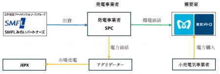 東京メトロとSMFL グループ、太陽光発電所を活用した 東京メトロとSMFL グループ、太陽光発電所を活用した