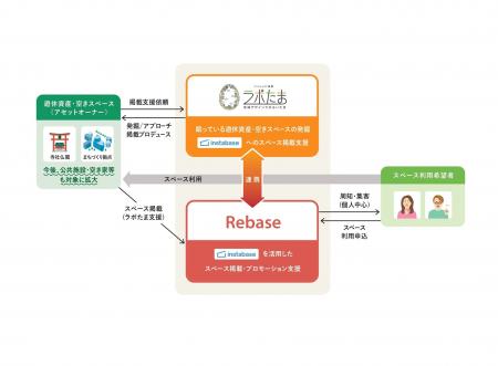 「地域資源の新たな価値創造へ」 寺社仏閣・まちづく 「地域資源の新たな価値創造へ」 寺社仏閣・まちづく