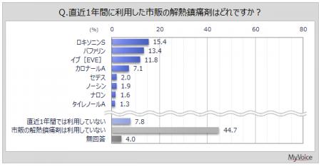 【解熱鎮痛剤に関する調査】直近1年間に、市販の解熱 【解熱鎮痛剤に関する調査】直近1年間に、市販の解熱