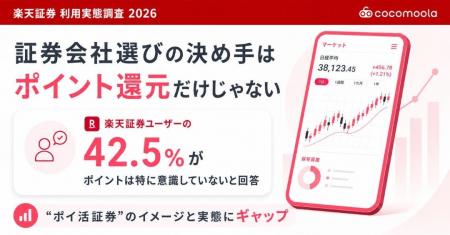 【楽天証券利用実態調査2026】利用者の42.5%が「ポイ 【楽天証券利用実態調査2026】利用者の42.5%が「ポイ