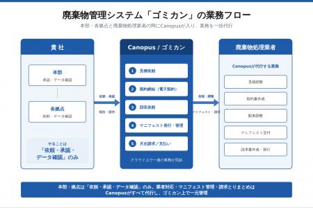 「拠点任せ」の廃棄物管理が、ESG経営の最大リスクに 