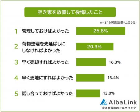 【空き家を放置して後悔したことランキング】経験者24 【空き家を放置して後悔したことランキング】経験者24