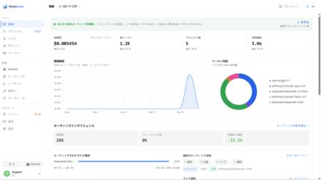 AI推論コスト最大70%削減──「アダプティブ・ルーティ