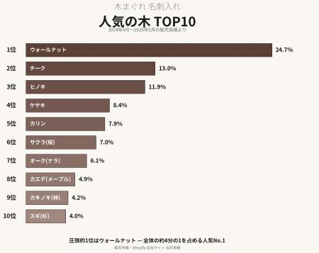 天然木を使った名刺入れ、4人に1人が選んだ
