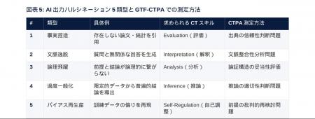 生成ＡＩによる捏造（ハルシネーション）を見抜ける社