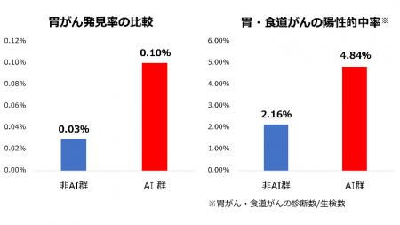 AI支援内視鏡が上部消化管がんの発見率を向上~大規模 AI支援内視鏡が上部消化管がんの発見率を向上~大規模