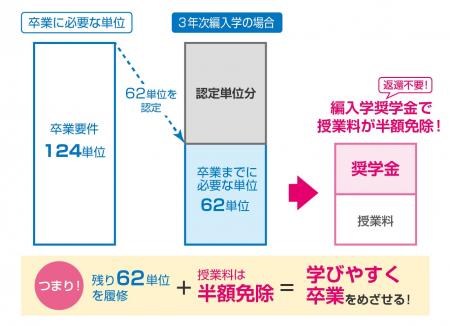 サイバー大学、29歳以下の編入学生を支援する「編入学