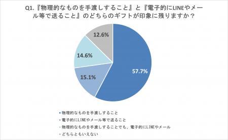 約4人に1人が「手抜きと思われたくない」と回答。デジ 約4人に1人が「手抜きと思われたくない」と回答。デジ