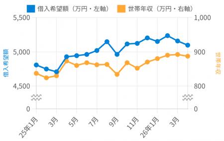 住宅ローン比較診断サービス「モゲチェック」住宅ロー