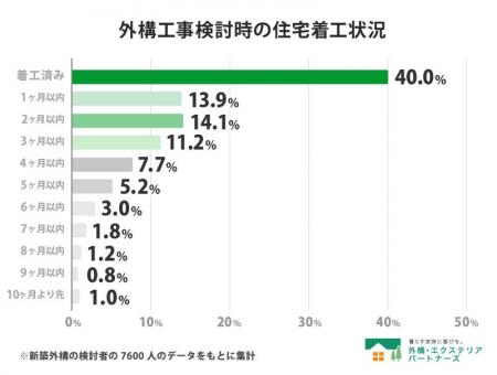 【2026年最新調査】新築外構の検討タイミング調査！「