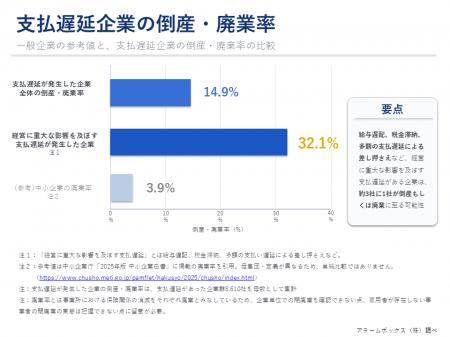 【支払遅延発生企業8,580社を対象に倒産・廃業リスク