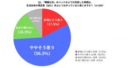 【シモンズ調査】「ベッドの上の時間」が暮らしの満足