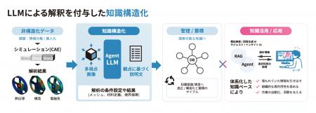 ギリア、散在・属人化したデータをLLMで構造化し、設 ギリア、散在・属人化したデータをLLMで構造化し、設