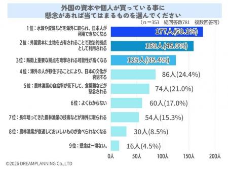 市街化調整区域などの土地を外国資本・個人が買う懸念 市街化調整区域などの土地を外国資本・個人が買う懸念