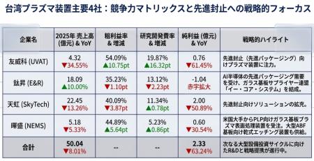 【台湾情報】AI半導体需要でプラズマ装置の重要性増大 【台湾情報】AI半導体需要でプラズマ装置の重要性増大