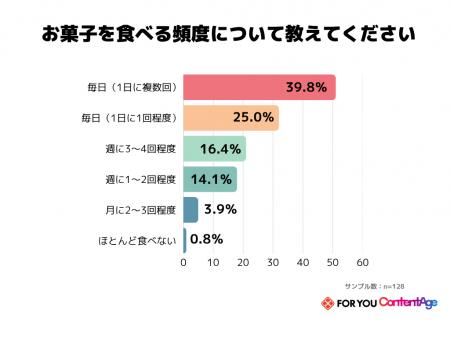 92%が「一人で食べる」時代のお菓子とは何か──「必需 92%が「一人で食べる」時代のお菓子とは何か──「必需