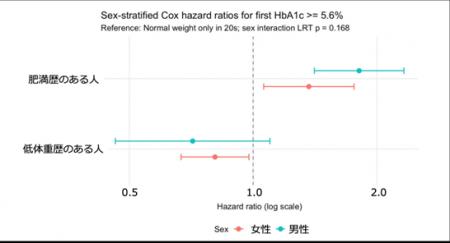 20代の低体重・肥満体重履歴がその後のHbA1cに与utf-8