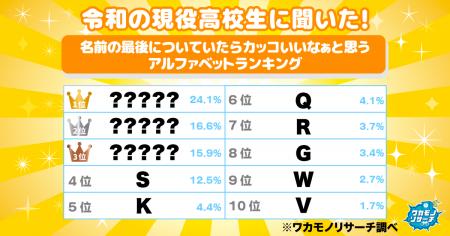 令和の現役高校生に聞いた！名前の最後についていたら