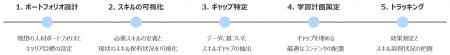 Beyond Technologies、「スキルベースの人材育成」を Beyond Technologies、「スキルベースの人材育成」を