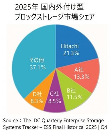日立ヴァンタラ、日本の2025年外付け型ブロックストレ
