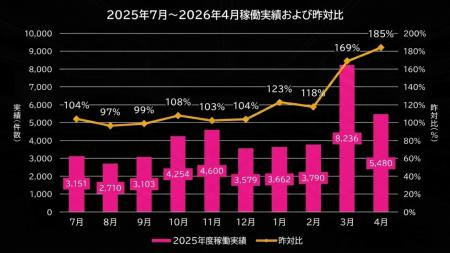 コロナ禍以降の最高水準へ回復。インパクトフィールド コロナ禍以降の最高水準へ回復。インパクトフィールド