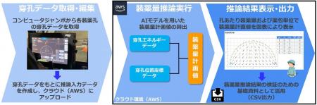 山岳トンネル工事における発破掘削を効率化する「装薬