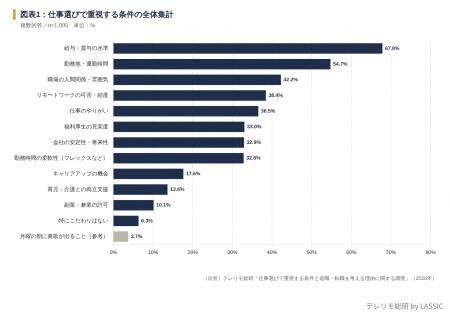 仕事選びで最重視は『給与』67.8％、全年代・全出社形