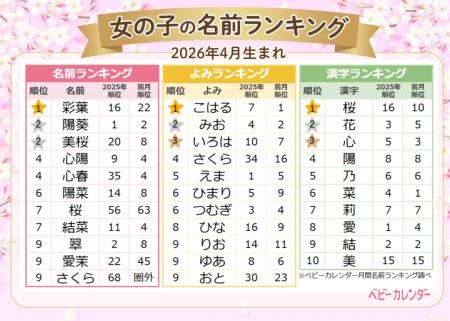2026年4月生まれベビーの『名付けトレンド』発表！春