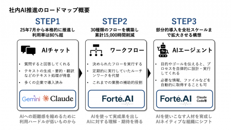 株式会社デジタルアイデンティティ、自社AI基盤「Fort