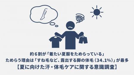 約6割が「着たい夏服をためらっている」。ためらう理