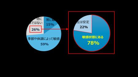「無自覚敏感肌」も可視化：敏感肌を客観的に把握でき