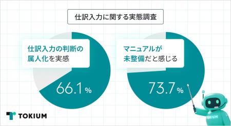 経理の66.1%、仕訳入力の判断の属人化を実感、73.7%が 経理の66.1%、仕訳入力の判断の属人化を実感、73.7%が