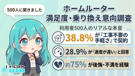 ホームルーター利用者500人調査｜契約理由1位は「工事