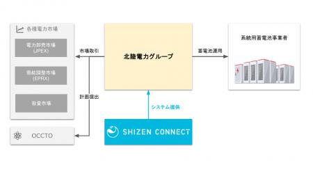 Shizen Connect、北陸電力グループへの運用システムの Shizen Connect、北陸電力グループへの運用システムの