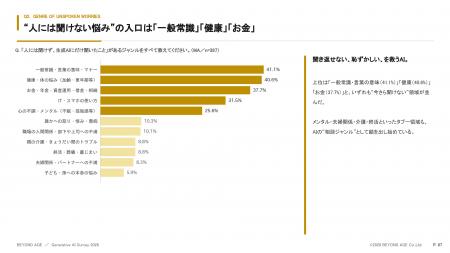 【50・60代の生成AI相談調査】約4割が「AIにしか話し 【50・60代の生成AI相談調査】約4割が「AIにしか話し