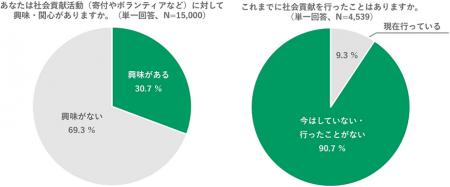 社会貢献の一歩を阻む最大の壁は金銭面以上に「不信感 社会貢献の一歩を阻む最大の壁は金銭面以上に「不信感