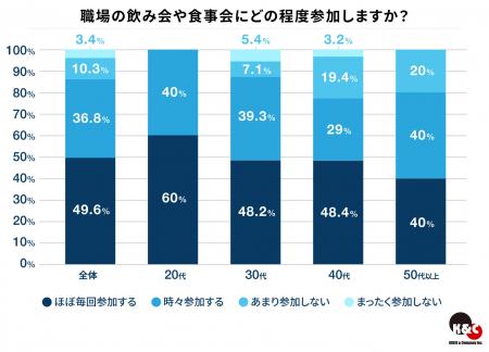 ハイクラス人材に聞いた職場の飲み会に関する意識調査 ハイクラス人材に聞いた職場の飲み会に関する意識調査