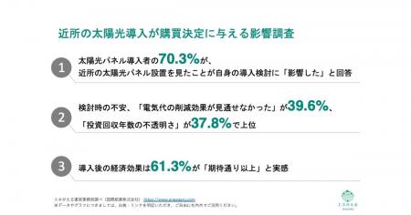 [独自レポートVol.45]「太陽光は