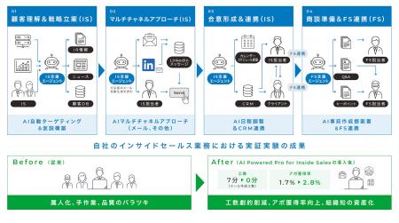 サーキュレーションがAI Firstインサイドセールスソリ