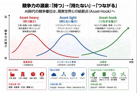 ホワイトペーパー『Asset-Hook』を公開 ~「SaaS is D ホワイトペーパー『Asset-Hook』を公開 ~「SaaS is D