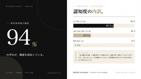 学生137名調査。新卒採用減少を知る学生の困惑と、実