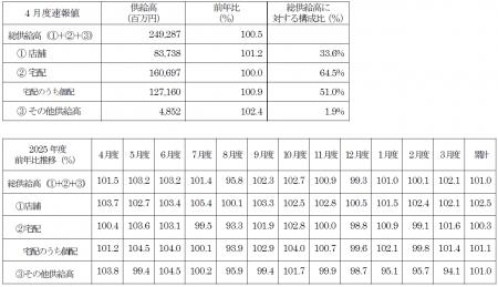 主要地域生協の4月度供給高(売上高)速報 主要地域生協の4月度供給高(売上高)速報