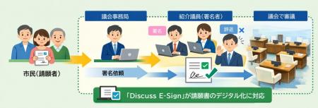 「Discuss E-Sign」に業界初の電子署名機能を追加 「Discuss E-Sign」に業界初の電子署名機能を追加