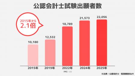 2015年以降で最多の出願者数! 17,594名主要国家資格 2015年以降で最多の出願者数! 17,594名主要国家資格