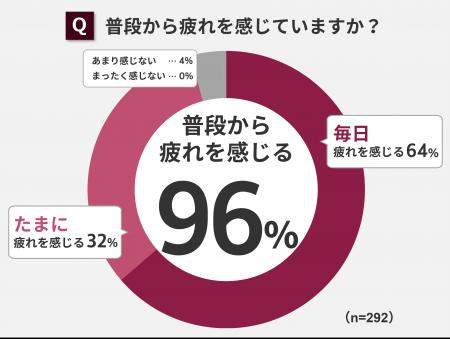 96％のお母さんが普段から疲れを感じている！母の日の